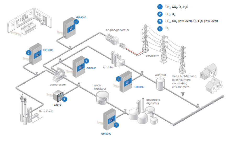 analyseur biogaz atex industrie