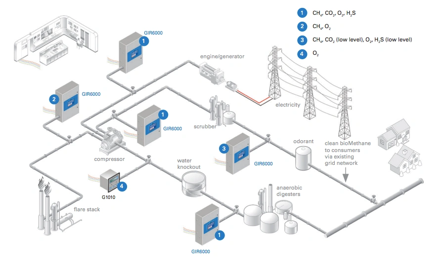 Analyseur biogaz ATEX industrie